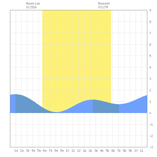 Chuuk tide chart for Wednesday, October 11, 2023