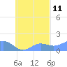 Chuuk tide chart for Wednesday, October 11, 2023