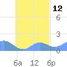 Chuuk tide chart for Thursday, October 12, 2023