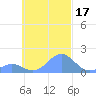 Chuuk tide chart for Tuesday, October 17, 2023