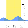 Chuuk tide chart for Sunday, October 1, 2023