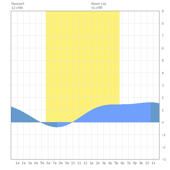 Chuuk tide chart for Monday, October 23, 2023