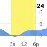 Chuuk tide chart for Tuesday, October 24, 2023