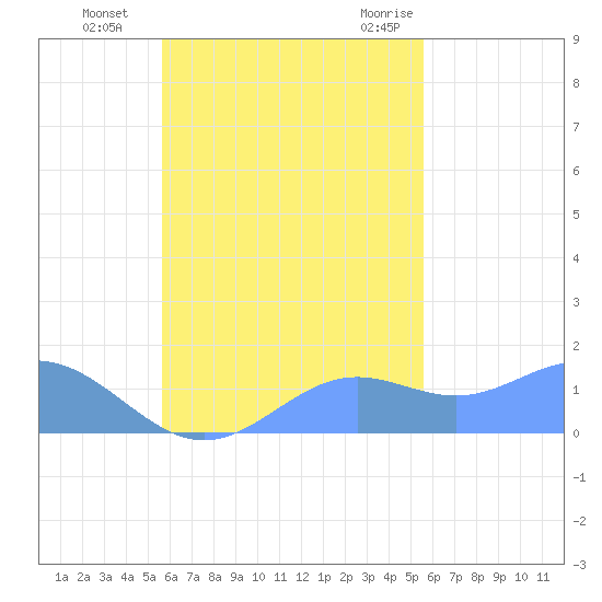 Chuuk tide chart for Wednesday, October 25, 2023