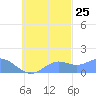 Chuuk tide chart for Wednesday, October 25, 2023