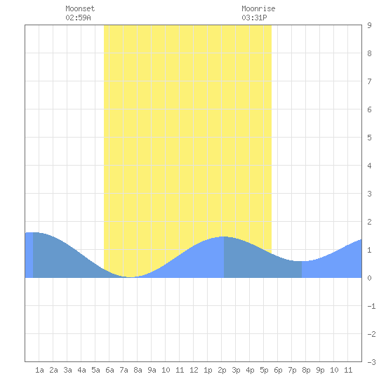 Chuuk tide chart for Thursday, October 26, 2023