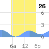 Chuuk tide chart for Thursday, October 26, 2023