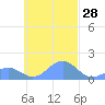Chuuk tide chart for Saturday, October 28, 2023