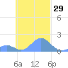 Chuuk tide chart for Sunday, October 29, 2023
