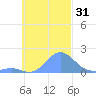 Chuuk tide chart for Tuesday, October 31, 2023