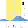 Chuuk tide chart for Tuesday, October 3, 2023