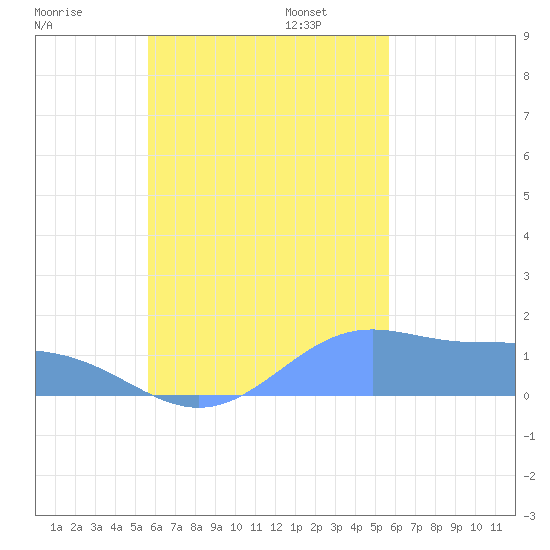 Chuuk tide chart for Saturday, October 7, 2023