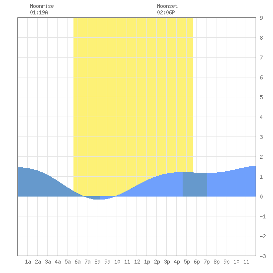 Chuuk tide chart for Monday, October 9, 2023