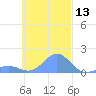 Chuuk tide chart for Monday, November 13, 2023