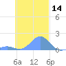 Chuuk tide chart for Tuesday, November 14, 2023