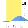 Chuuk tide chart for Saturday, November 18, 2023