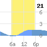 Chuuk tide chart for Tuesday, November 21, 2023