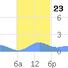 Chuuk tide chart for Thursday, November 23, 2023