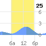 Chuuk tide chart for Saturday, November 25, 2023