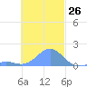 Chuuk tide chart for Sunday, November 26, 2023