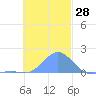 Chuuk tide chart for Tuesday, November 28, 2023