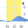Chuuk tide chart for Friday, November 3, 2023