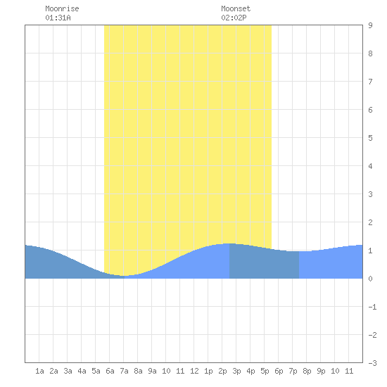 Chuuk tide chart for Wednesday, November 8, 2023