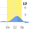 Chuuk tide chart for Tuesday, December 12, 2023