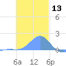Chuuk tide chart for Wednesday, December 13, 2023