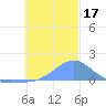 Chuuk tide chart for Sunday, December 17, 2023