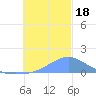 Chuuk tide chart for Monday, December 18, 2023