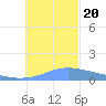 Chuuk tide chart for Wednesday, December 20, 2023