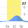Chuuk tide chart for Wednesday, December 27, 2023