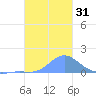 Chuuk tide chart for Sunday, December 31, 2023