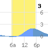Chuuk tide chart for Sunday, December 3, 2023