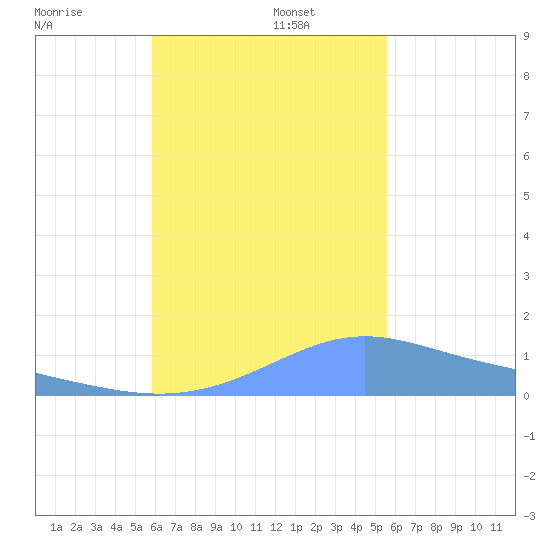 Chuuk tide chart for Tuesday, December 5, 2023