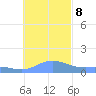 Chuuk tide chart for Friday, December 8, 2023