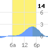 Chuuk tide chart for Sunday, January 14, 2024
