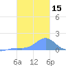 Chuuk tide chart for Monday, January 15, 2024