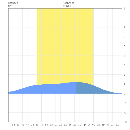Chuuk tide chart for Thursday, January 18, 2024
