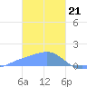 Chuuk tide chart for Sunday, January 21, 2024