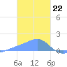 Chuuk tide chart for Monday, January 22, 2024