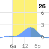 Chuuk tide chart for Friday, January 26, 2024