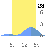 Chuuk tide chart for Sunday, January 28, 2024