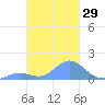 Chuuk tide chart for Monday, January 29, 2024