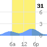 Chuuk tide chart for Wednesday, January 31, 2024
