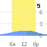Chuuk tide chart for Friday, January 5, 2024