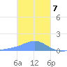 Chuuk tide chart for Sunday, January 7, 2024