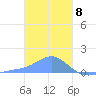 Chuuk tide chart for Monday, January 8, 2024