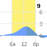 Chuuk tide chart for Tuesday, January 9, 2024